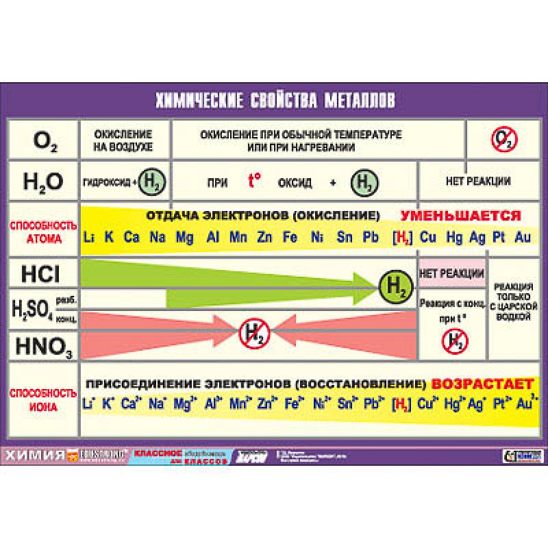 Таблица демонстрационная "Химические свойства металлов" (винил 70x100)