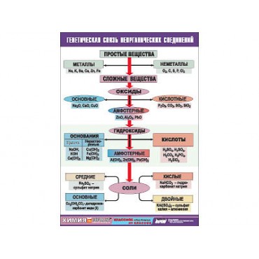 Таблица демонстрационная "Генетическая связь неорганических соединений" (винил 100x140)