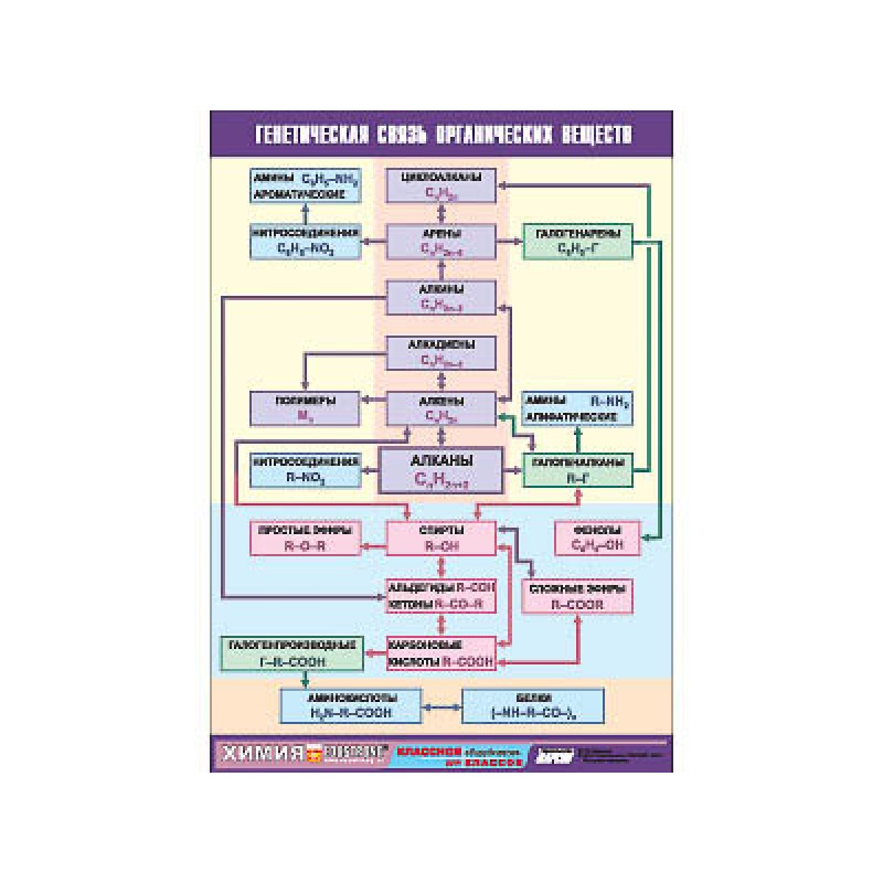 Таблица демонстрационная "Генетическая связь органических веществ" (винил 70x100)
